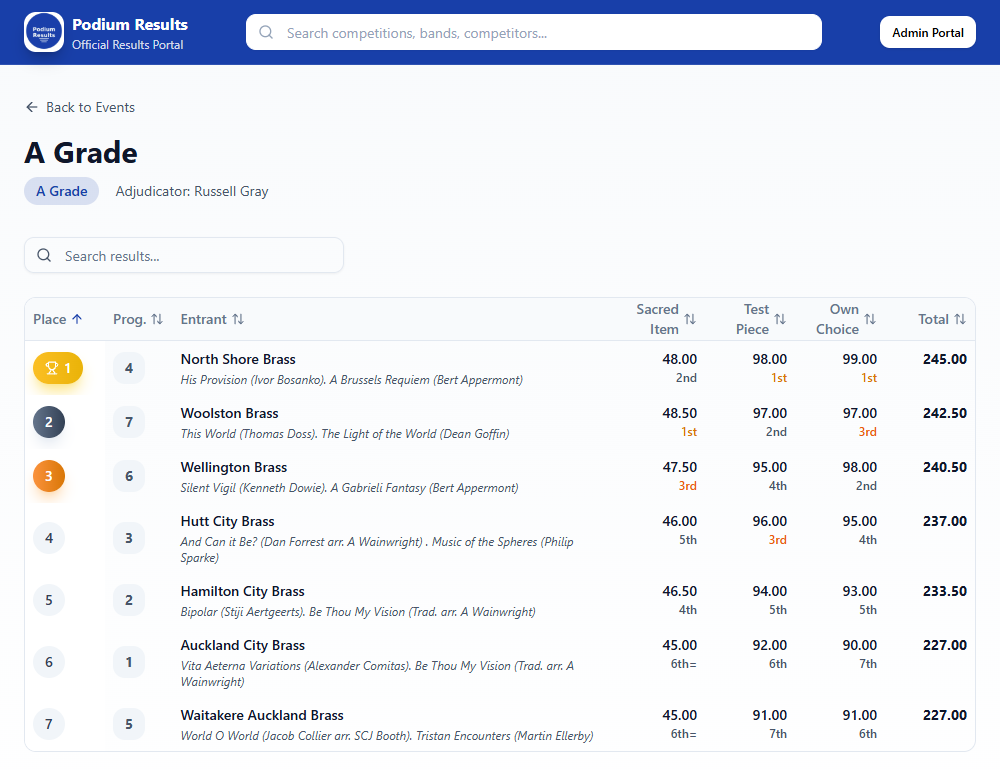 Published results page showing placings, item scores and totals