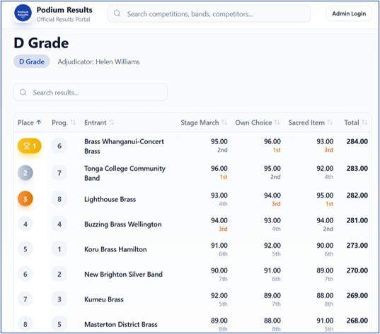 Published results page showing placings, item scores and totals